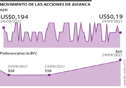 Acción Preferencial de Avianca en la BVC creció 12,07% y el ADR disminuyó 4,47%
